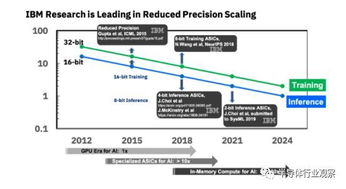國外正在關注這些集成電路新技術